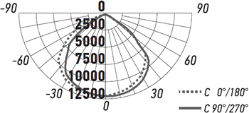 led прожектор Jazzway PFL-V 300W - диаграмма кривой силы света