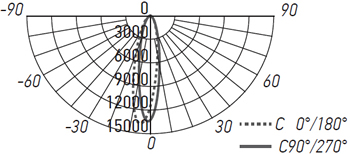 led светильник трековый 1-фазный Jazzway PTR 0725 - кривая силы света