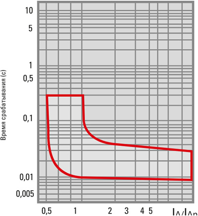 дифавтоматы АД-32 EKF - время срабатывания