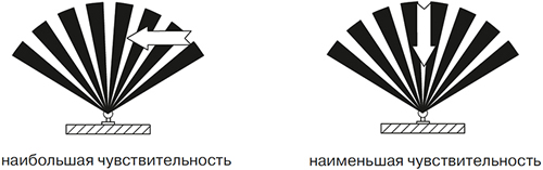 датчик движения IEK Brite - выбор места установки